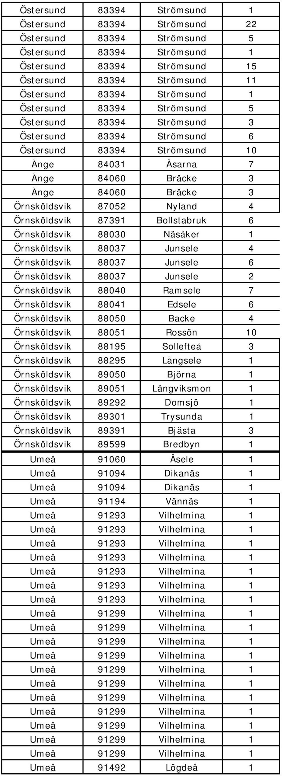 4 Örnsköldsvik 87391 Bollstabruk 6 Örnsköldsvik 88030 Näsåker 1 Örnsköldsvik 88037 Junsele 4 Örnsköldsvik 88037 Junsele 6 Örnsköldsvik 88037 Junsele 2 Örnsköldsvik 88040 Ramsele 7 Örnsköldsvik 88041