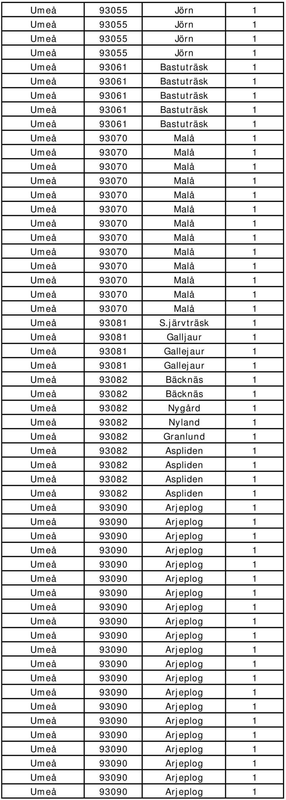 järvträsk 1 Umeå 93081 Galljaur 1 Umeå 93081 Gallejaur 1 Umeå 93081 Gallejaur 1 Umeå 93082 Bäcknäs 1