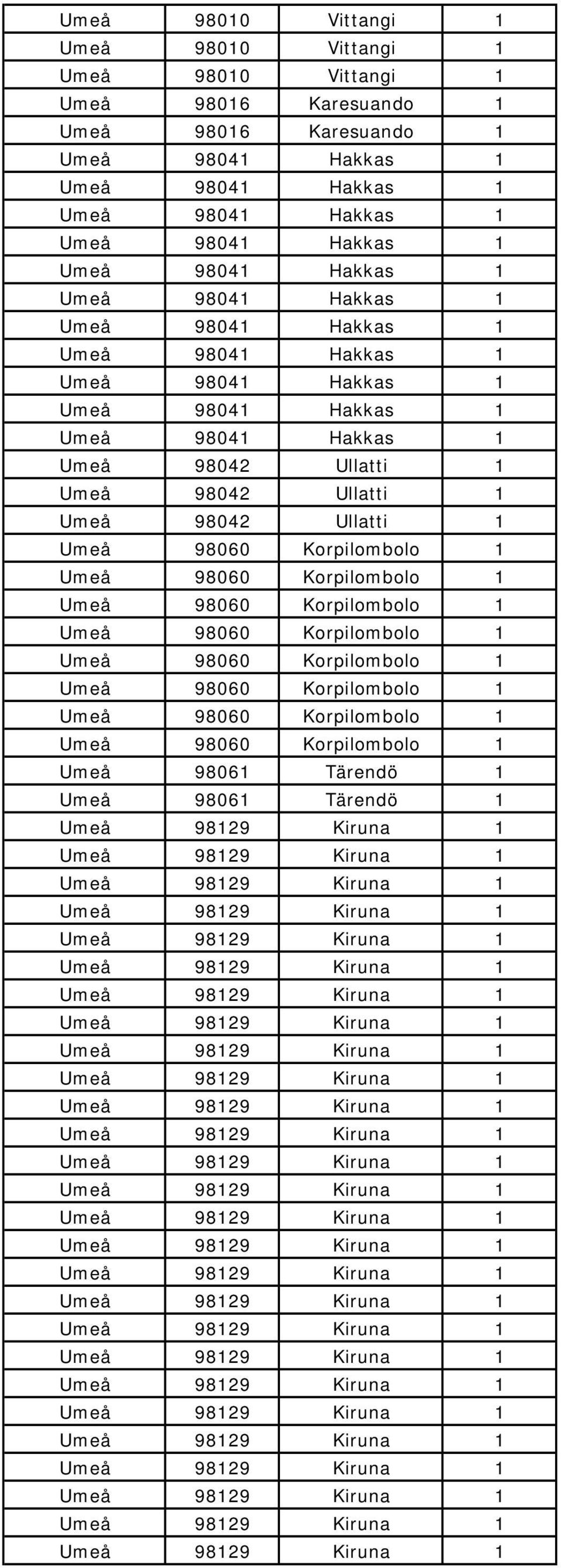 Karesuando 1 Umeå 98042 Ullatti 1 Umeå 98042 Ullatti 1