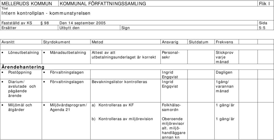 kontrolleras Ingrid Engqvist varje Dagligen 1gång/ varannan Miljömål och åtgärder Miljövårdsprogram/ Agenda 21 a)