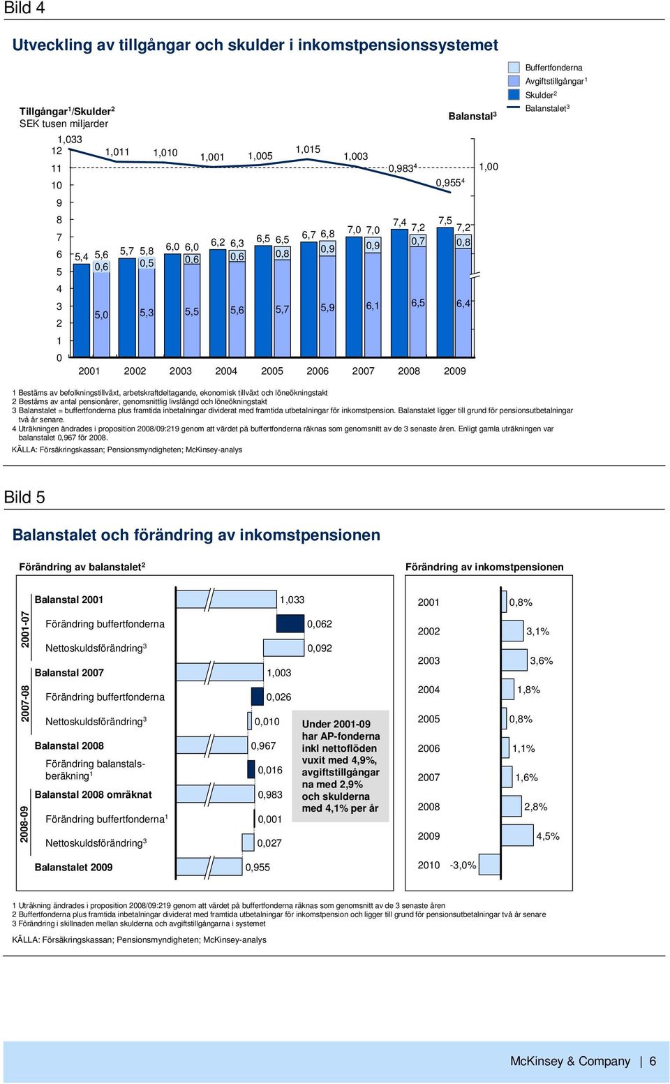 6,4 1,00 Buffertfonderna Avgiftstillgångar 1 Skulder 2 Balanstalet 3 1 Bestäms av befolkningstillväxt, arbetskraftdeltagande, ekonomisk tillväxt och löneökningstakt 2 Bestäms av antal pensionärer,