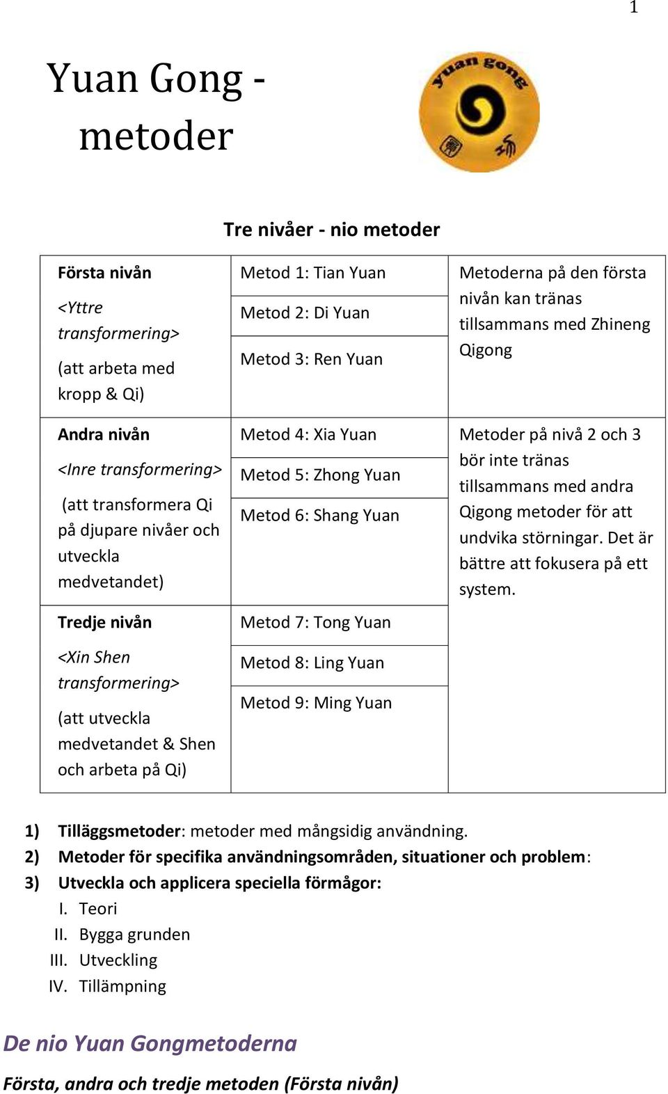 medvetandet & Shen och arbeta på Qi) Metod 4: Xia Yuan Metoder på nivå 2 och 3 bör inte tränas Metod 5: Zhong Yuan tillsammans med andra Metod 6: Shang Yuan Qigong metoder för att undvika störningar.