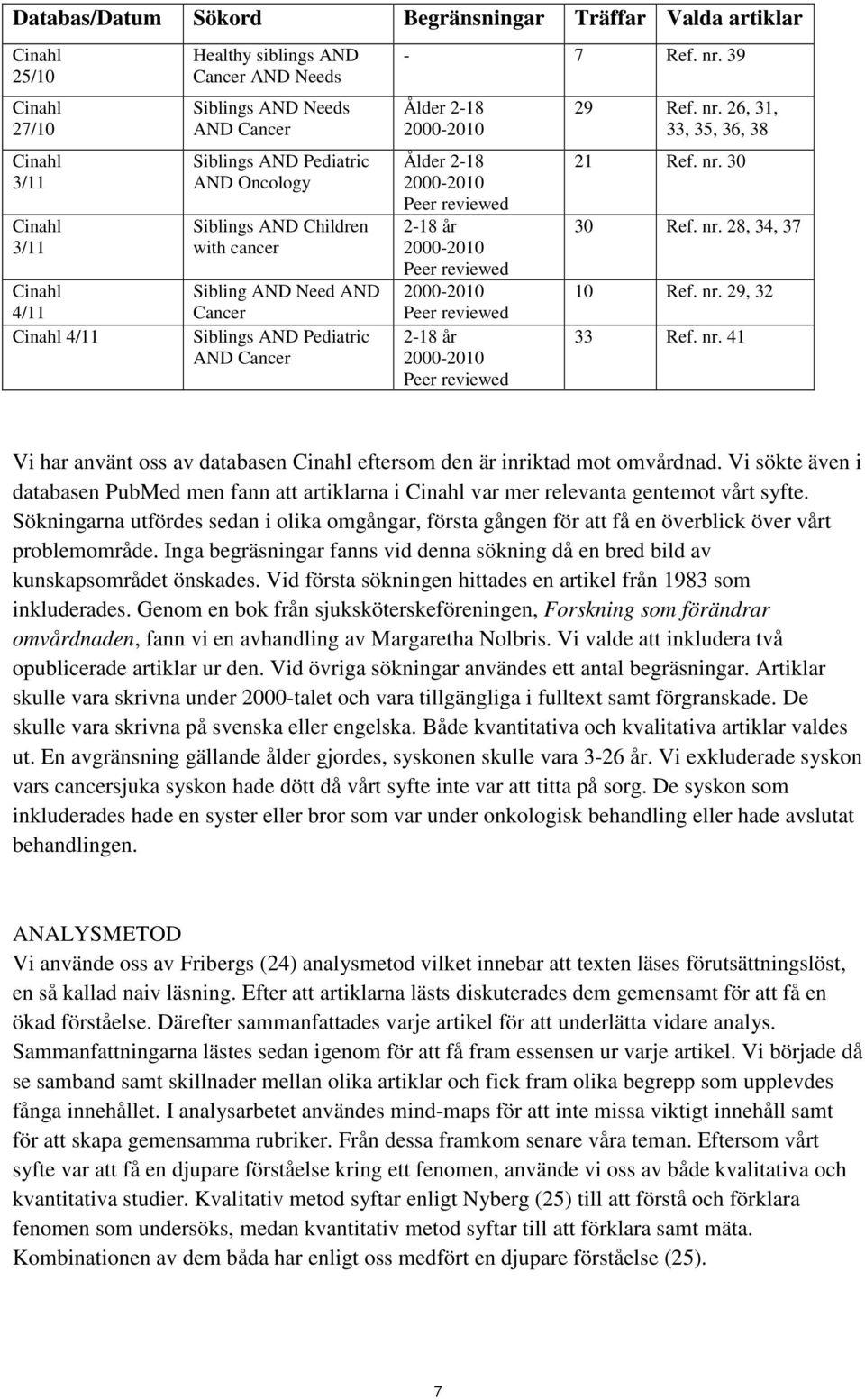 39 Ålder 2-18 2000-2010 Ålder 2-18 2000-2010 Peer reviewed 2-18 år 2000-2010 Peer reviewed 2000-2010 Peer reviewed 2-18 år 2000-2010 Peer reviewed 29 Ref. nr. 26, 31, 33, 35, 36, 38 21 Ref. nr. 30 30 Ref.