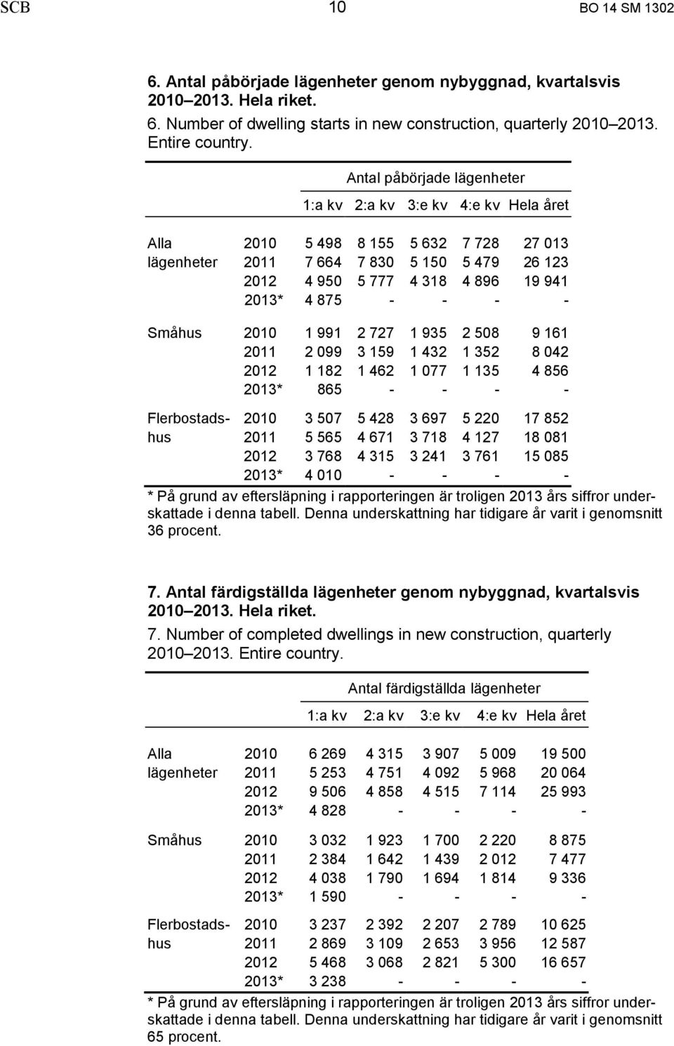 875 - - - - Småhus 2010 1 991 2 727 1 935 2 508 9 161 2011 2 099 3 159 1 432 1 352 8 042 2012 1 182 1 462 1 077 1 135 4 856 2013* 865 - - - - Flerbostads- 2010 3 507 5 428 3 697 5 220 17 852 hus 2011