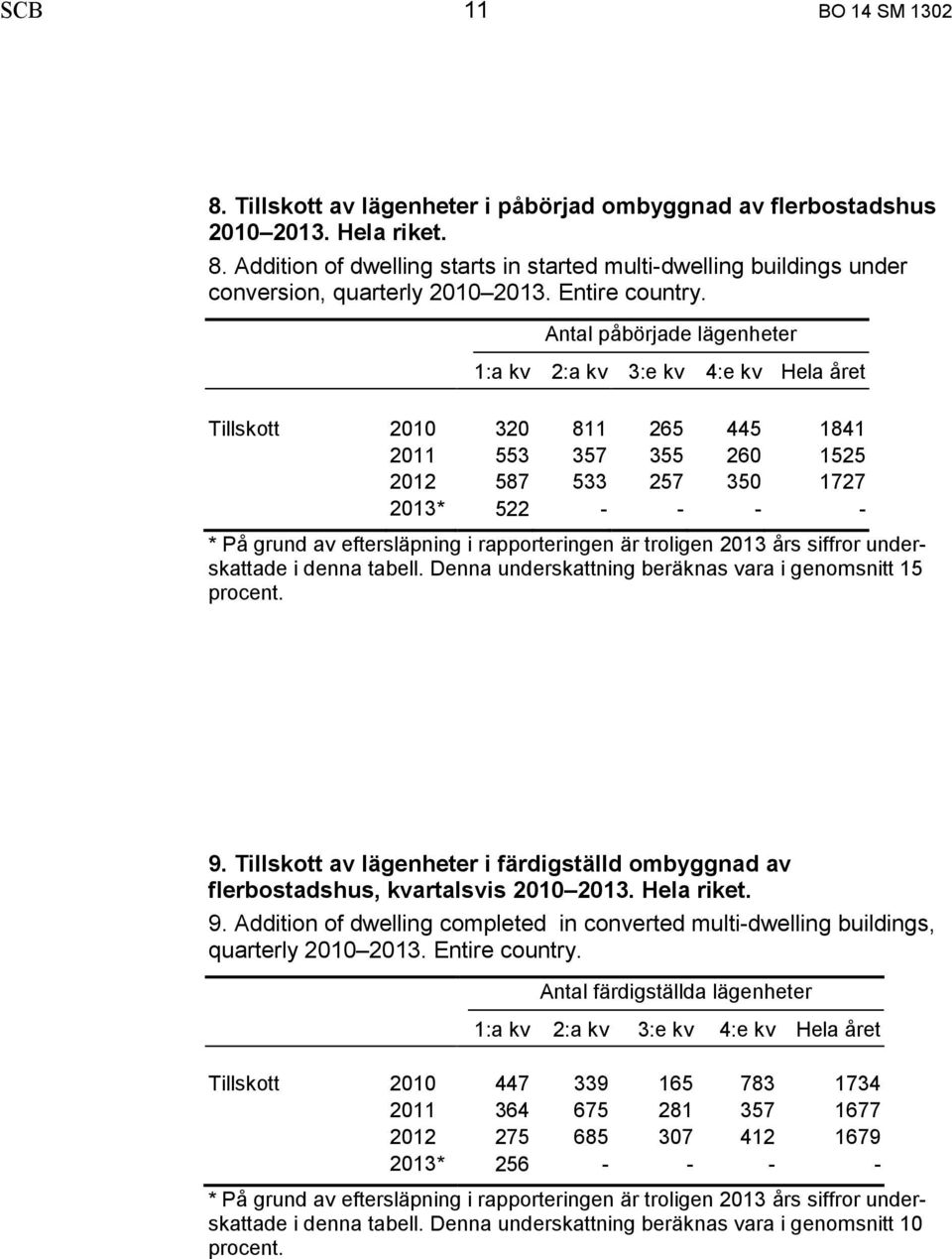 Antal påbörjade lägenheter 1:a kv 2:a kv 3:e kv 4:e kv Hela året Tillskott 2010 320 811 265 445 1841 2011 553 357 355 260 1525 2012 587 533 257 350 1727 2013* 522 - - - - * På grund av eftersläpning