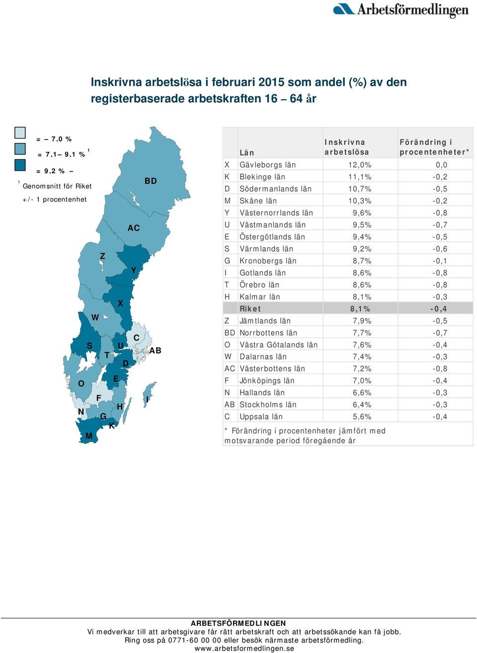 9,6% -0,8 U Västmanlands län 9,5% -0,7 E Östergötlands län 9,4% -0,5 S Värmlands län 9,2% -0,6 G Kronobergs län 8,7% -0,1 I Gotlands län 8,6% -0,8 T Örebro län 8,6% -0,8 H Kalmar län 8,1% -0,3 Riket