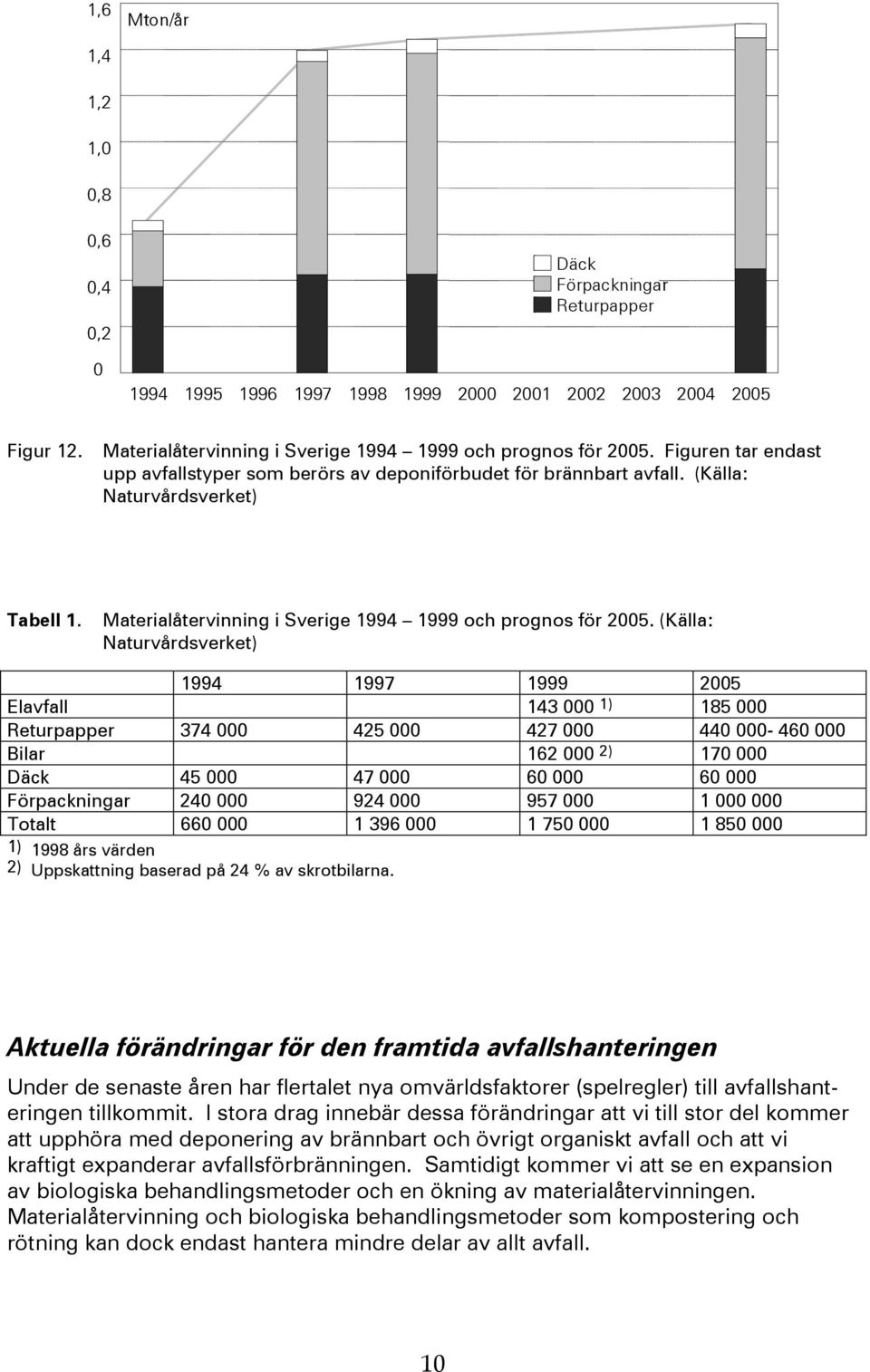 (Källa: Naturvårdsverket) 1994 1997 1999 25 Elavfall 143 1) 185 Returpapper 374 425 427 44-46 Bilar 162 2) 17 Däck 45 47 6 6 Förpackningar 24 924 957 1 otalt 66 1 396 1 75 1 85 1) 1998 års värden 2)