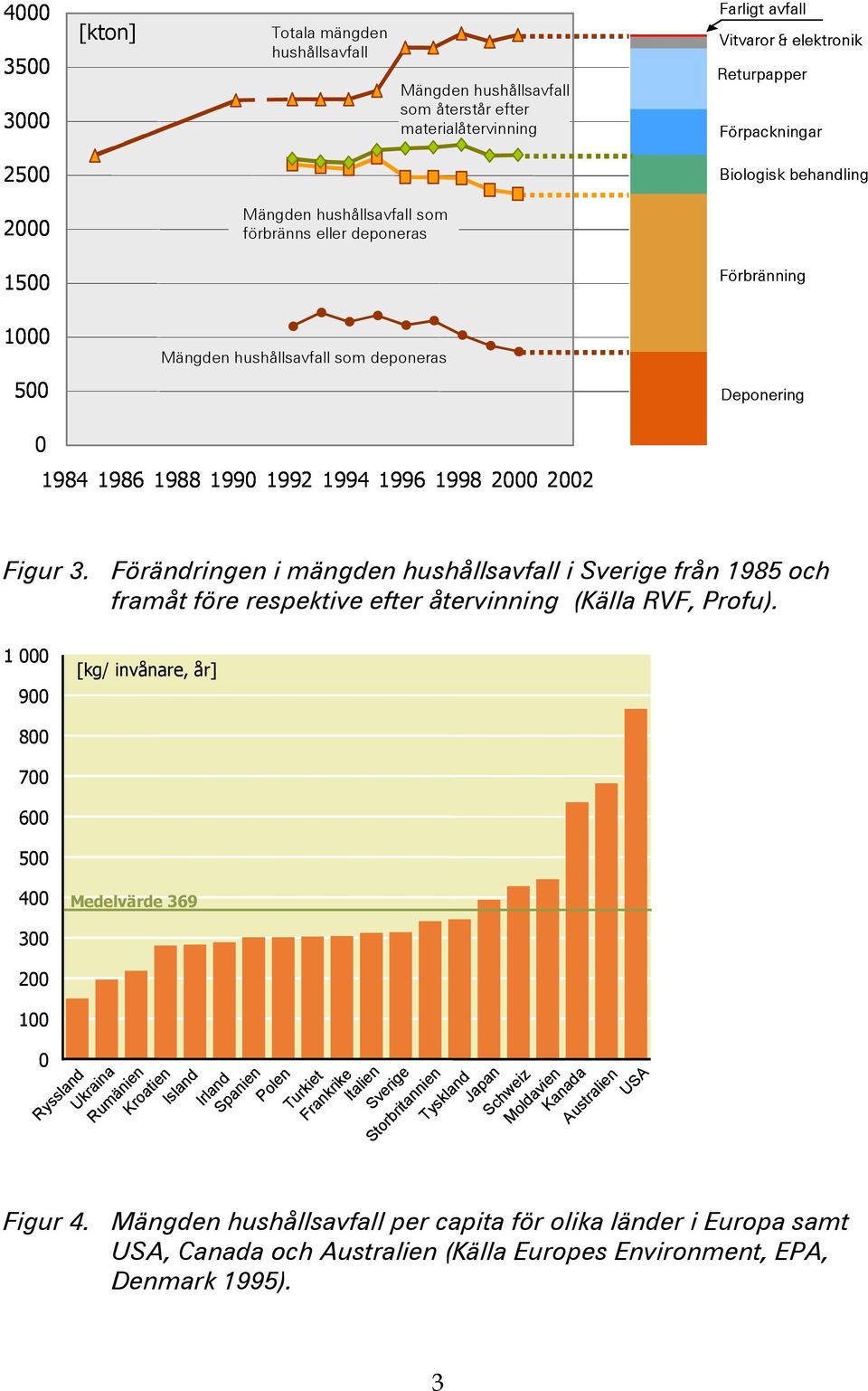 Förändringen i mängden hushållsavfall i Sverige från 1985 och framåt före respektive efter återvinning (Källa RVF, Profu).