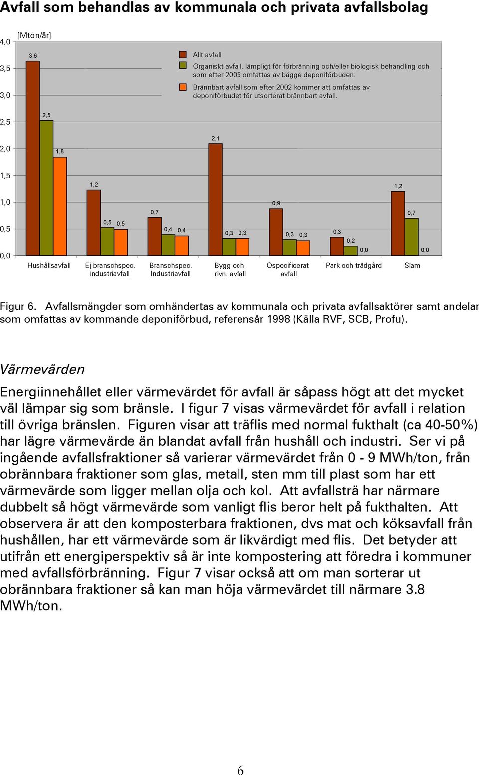 industriavfall,7,4,4 Branschspec. Industriavfall,9,3,3,3,3 Bygg och Ospecificerat rivn. avfall avfall,7,3,2,, Park och trädgård Slam Figur 6.