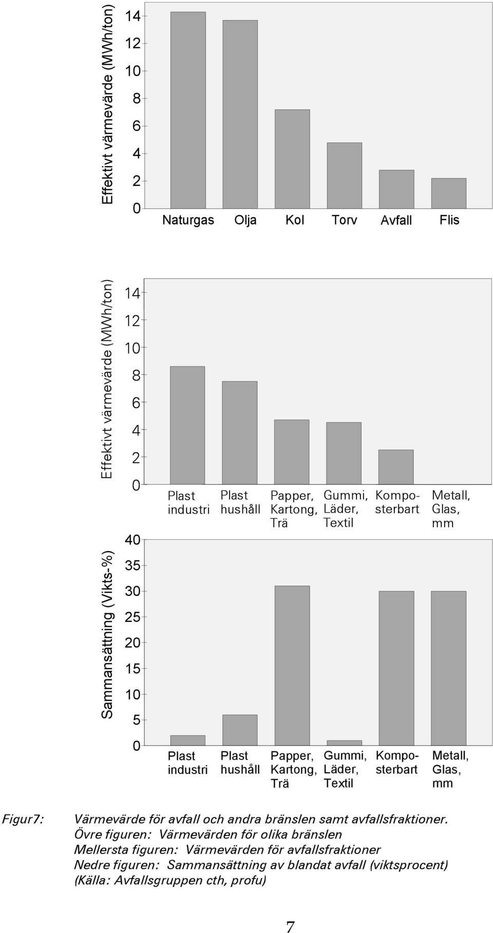 rä Gummi, Läder, extil Komposterbart Metall, Glas, mm Figur7: Värmevärde för avfall och andra bränslen samt avfallsfraktioner.