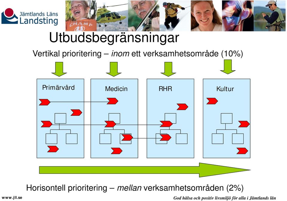 (10%) Primärvård Medicin RHR Kultur