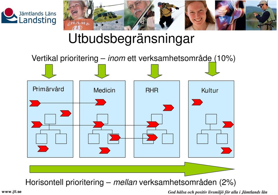 (10%) Primärvård Medicin RHR Kultur