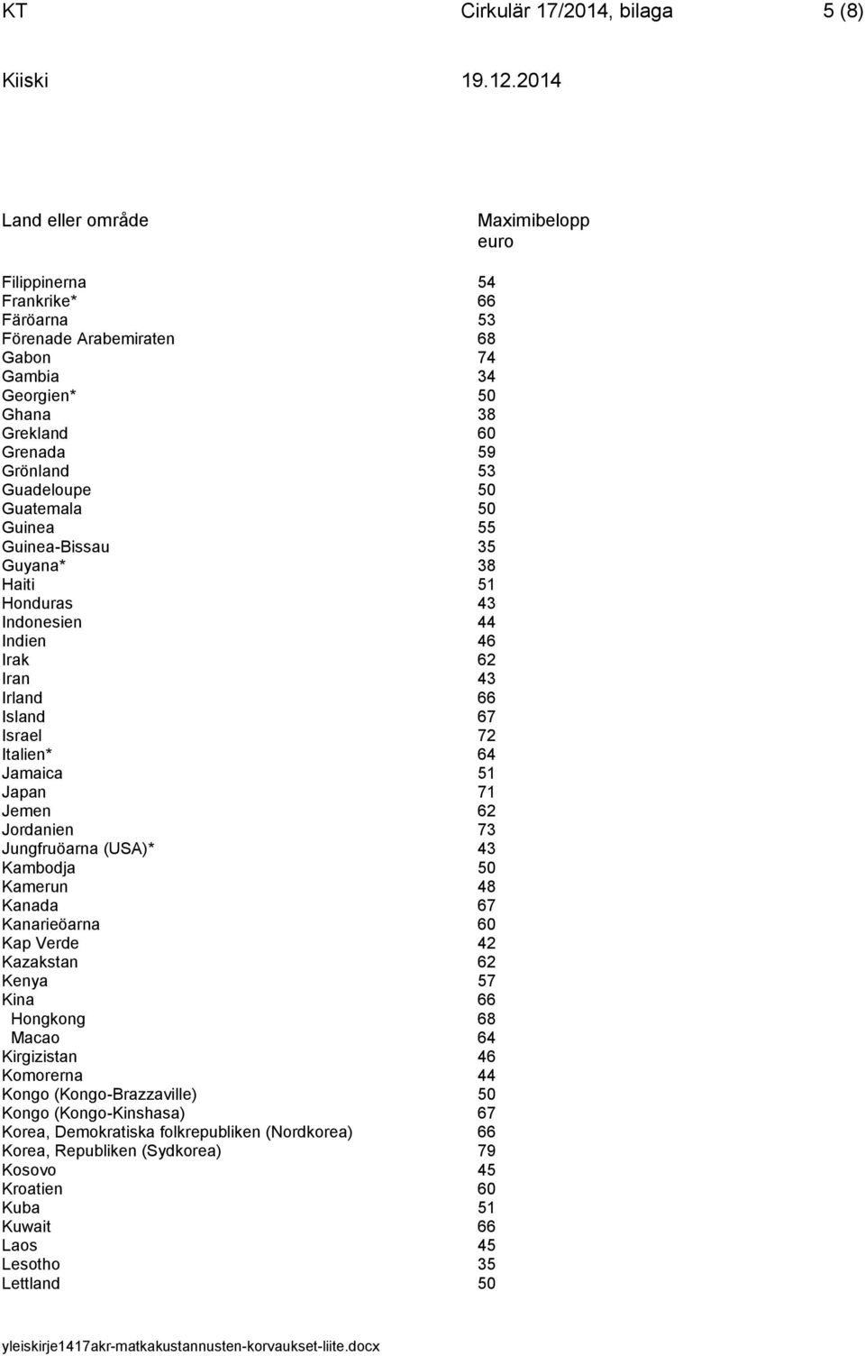 Japan 71 Jemen 62 Jordanien 73 Jungfruöarna (USA)* 43 Kambodja 50 Kamerun 48 Kanada 67 Kanarieöarna 60 Kap Verde 42 Kazakstan 62 Kenya 57 Kina 66 Hongkong 68 Macao 64 Kirgizistan 46 Komorerna 44