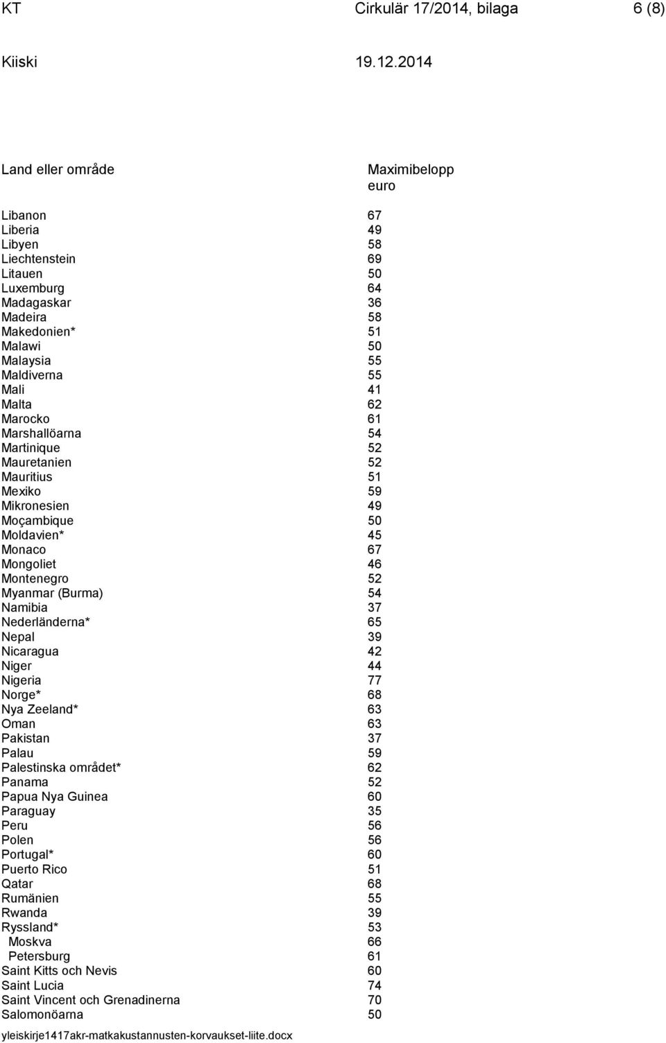 52 Myanmar (Burma) 54 Namibia 37 Nederländerna* 65 Nepal 39 Nicaragua 42 Niger 44 Nigeria 77 Norge* 68 Nya Zeeland* 63 Oman 63 Pakistan 37 Palau 59 Palestinska området* 62 Panama 52 Papua Nya Guinea