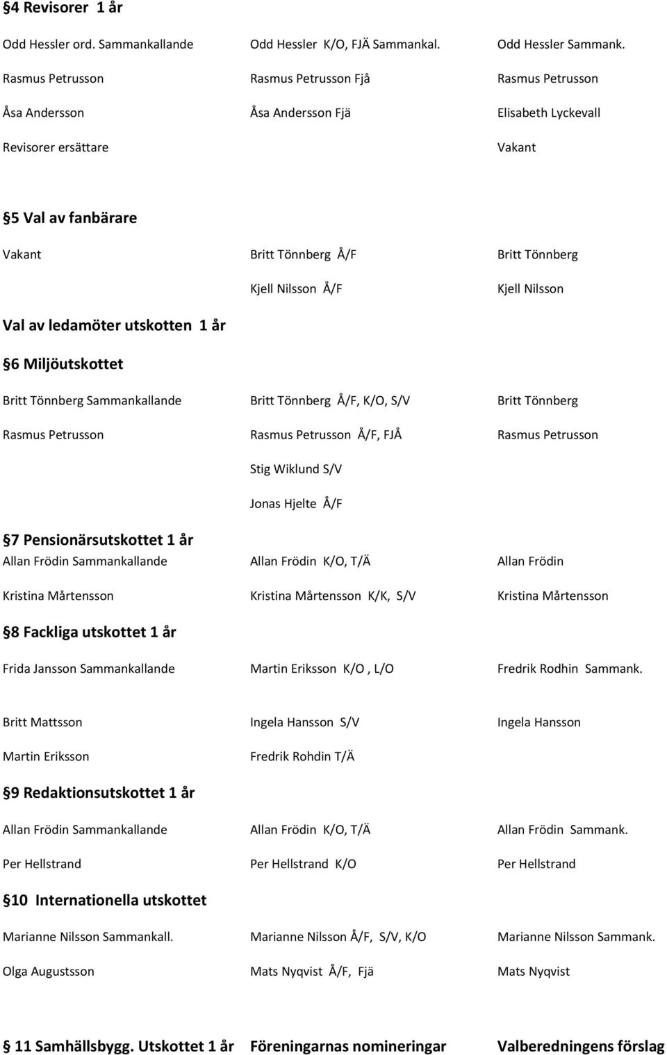 Nilsson Å/F Kjell Nilsson Val av ledamöter utskotten 1 år 6 Miljöutskottet Britt Tönnberg Sammankallande Britt Tönnberg Å/F, K/O, S/V Britt Tönnberg Rasmus Petrusson Rasmus Petrusson Å/F, FJÅ Rasmus