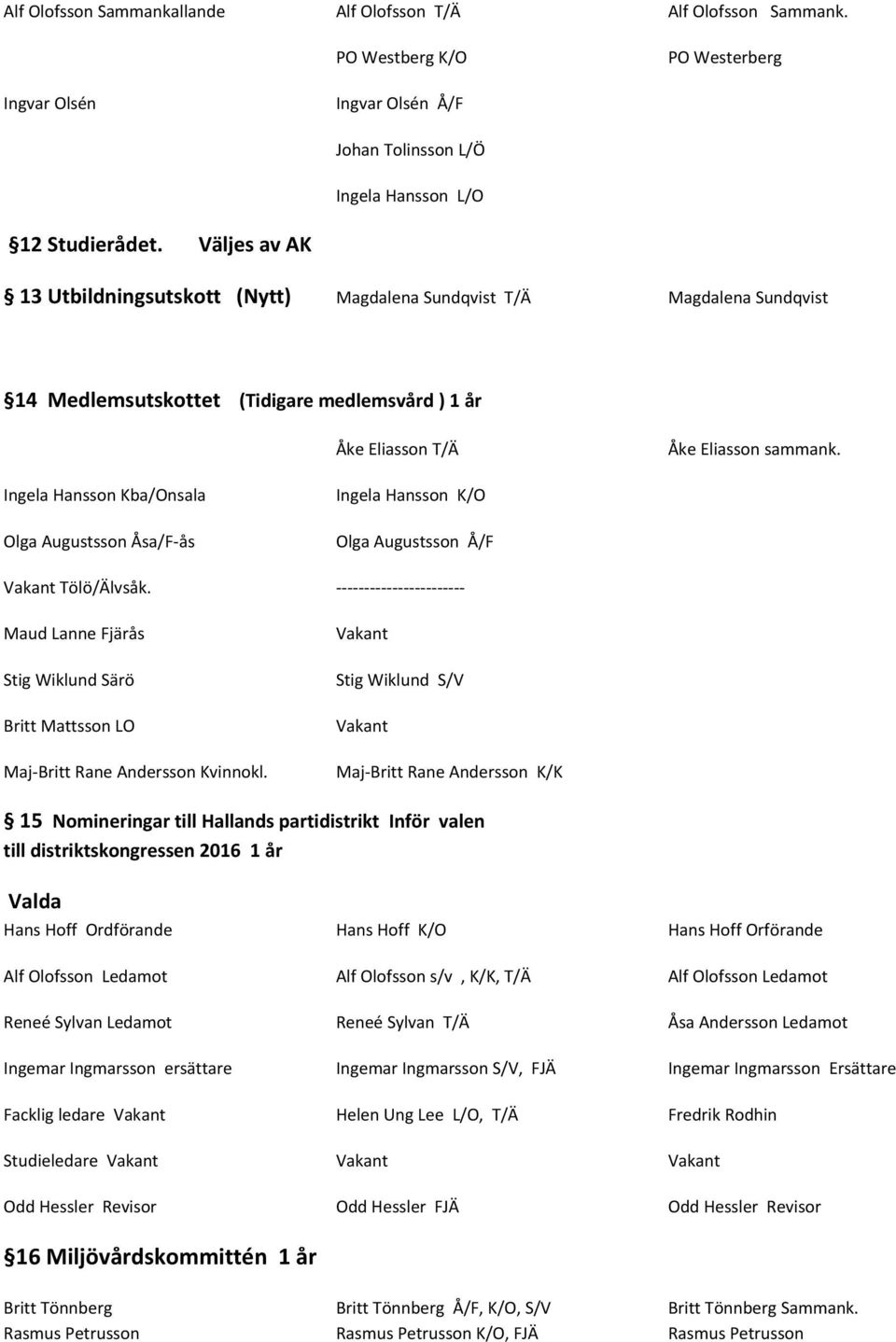 Ingela Hansson Kba/Onsala Olga Augustsson Åsa/F ås Ingela Hansson K/O Olga Augustsson Å/F Vakant Tölö/Älvsåk. Maud Lanne Fjärås Stig Wiklund Särö Britt Mattsson LO Maj Britt Rane Andersson Kvinnokl.