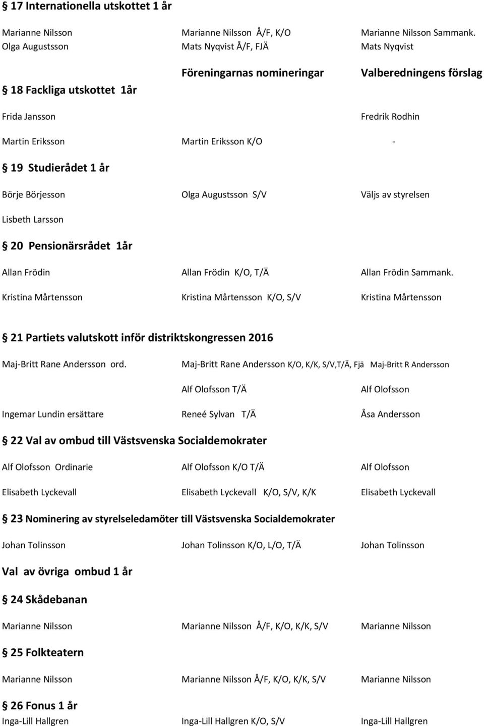 Studierådet 1 år Börje Börjesson Olga Augustsson S/V Väljs av styrelsen Lisbeth Larsson 20 Pensionärsrådet 1år Allan Frödin Allan Frödin K/O, T/Ä Allan Frödin Sammank.