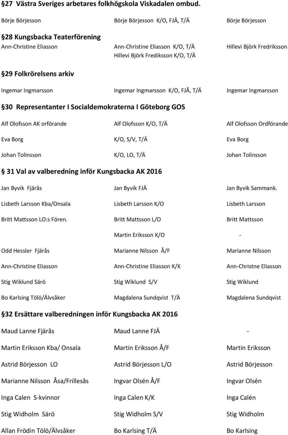 K/O, T/Ä 29 Folkrörelsens arkiv Ingemar Ingmarsson Ingemar Ingmarsson K/O, FJÅ, T/Ä Ingemar Ingmarsson 30 Representanter I Socialdemokraterna I Göteborg GOS Alf Olofsson AK orförande Alf Olofsson