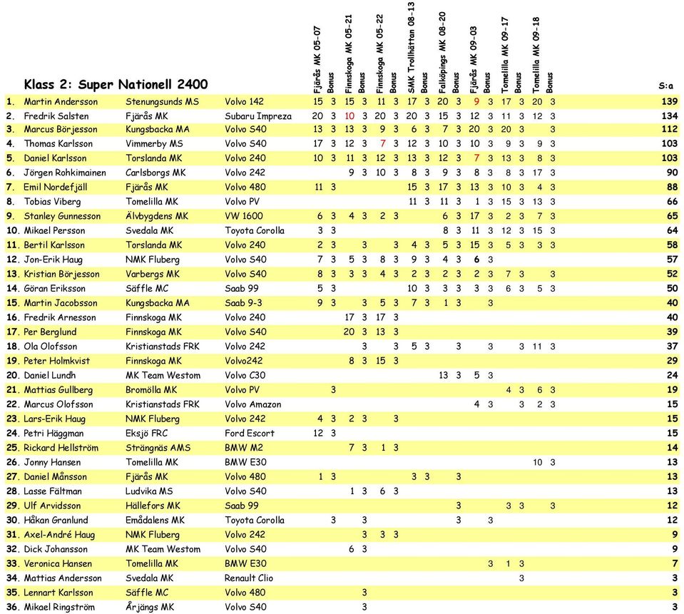 Thomas Karlsson Vimmerby MS Volvo S40 17 3 12 3 7 3 12 3 10 3 10 3 9 3 9 3 103 5. Daniel Karlsson Torslanda MK Volvo 240 10 3 11 3 12 3 13 3 12 3 7 3 13 3 8 3 103 6.