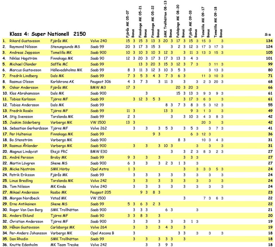Michael Olander Säffle MC Saab 99 13 3 20 3 15 3 12 3 7 3 3 11 3 99 6. Marcus Gustavsson Hällevadsholms MK Saab 99 8 3 11 3 12 3 10 3 5 3 3 13 3 80 7.
