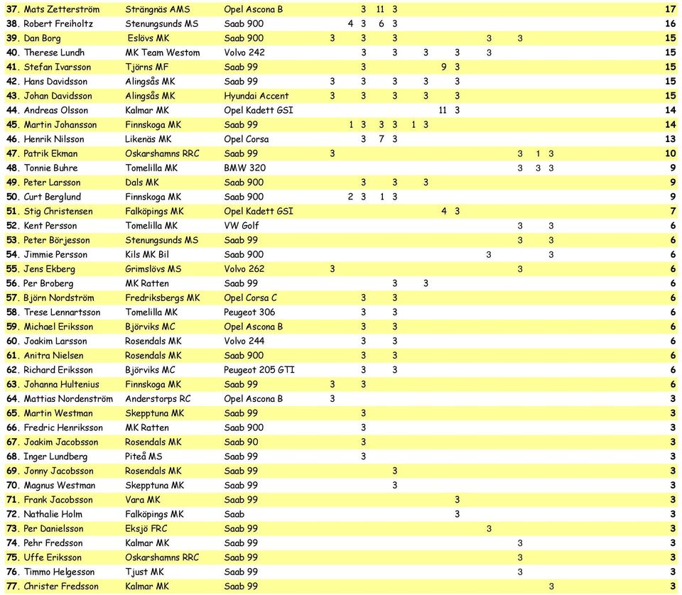 Johan Davidsson Alingsås MK Hyundai Accent 3 3 3 3 3 15 44. Andreas Olsson Kalmar MK Opel Kadett GSI 11 3 14 45. Martin Johansson Finnskoga MK Saab 99 1 3 3 3 1 3 14 46.