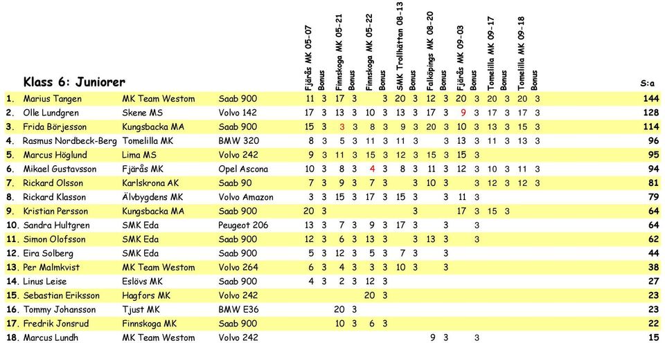 Marcus Höglund Lima MS Volvo 242 9 3 11 3 15 3 12 3 15 3 15 3 95 6. Mikael Gustavsson Fjärås MK Opel Ascona 10 3 8 3 4 3 8 3 11 3 12 3 10 3 11 3 94 7.