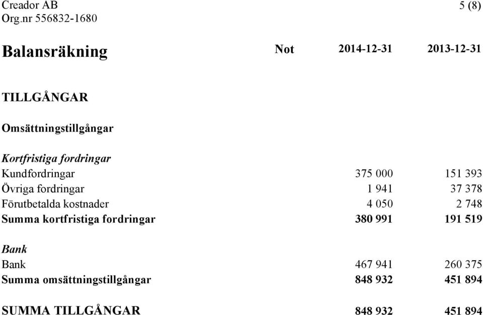 Förutbetalda kostnader 4 050 2 748 Summa kortfristiga fordringar 380 991 191 519 Bank