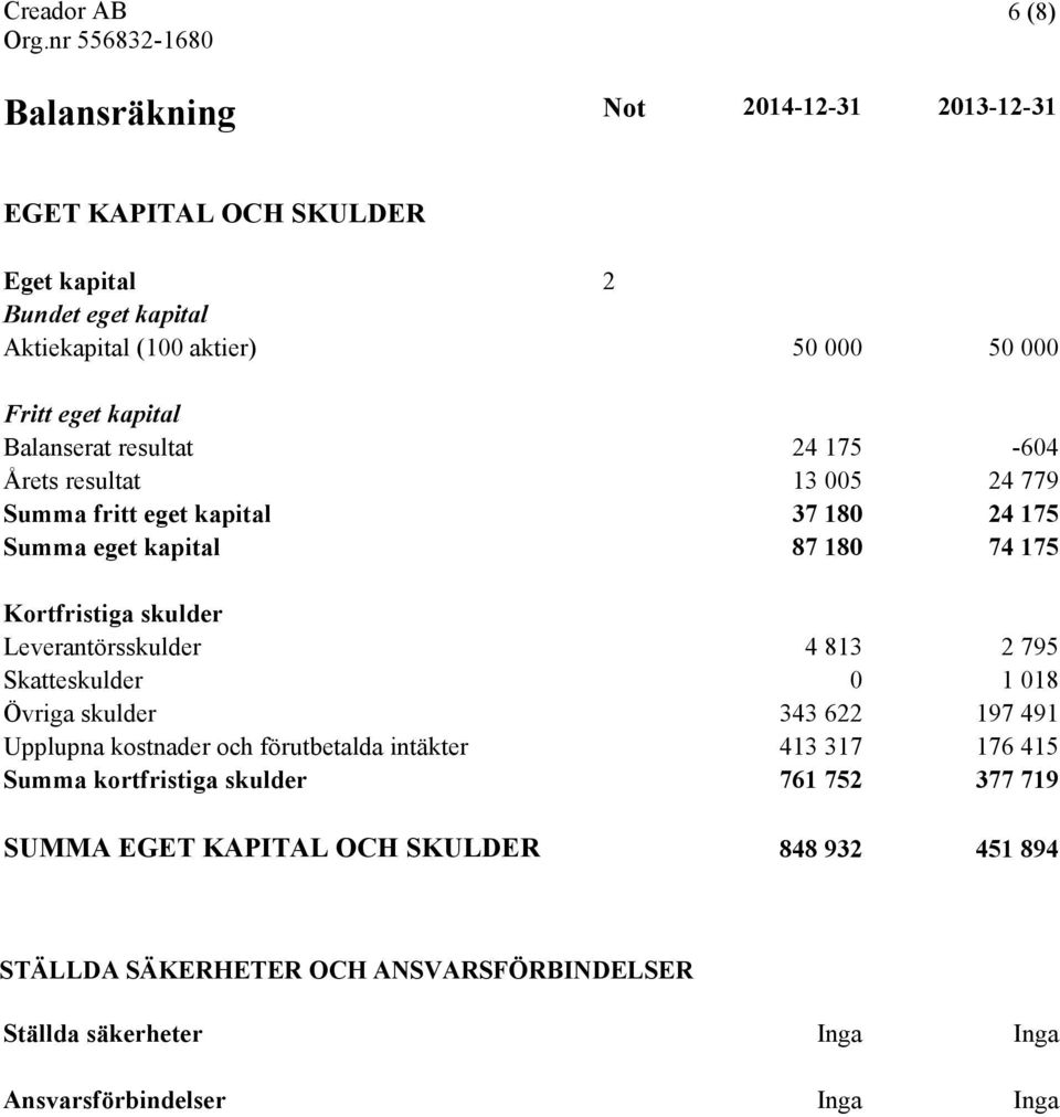 Leverantörsskulder 4 813 2 795 Skatteskulder 0 1 018 Övriga skulder 343 622 197 491 Upplupna kostnader och förutbetalda intäkter 413 317 176 415 Summa kortfristiga