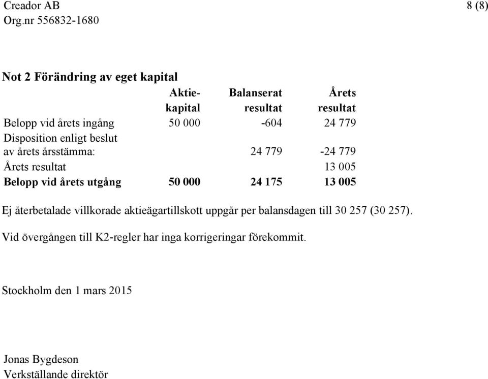 utgång 50 000 24 175 13 005 Ej återbetalade villkorade aktieägartillskott uppgår per balansdagen till 30 257 (30 257).