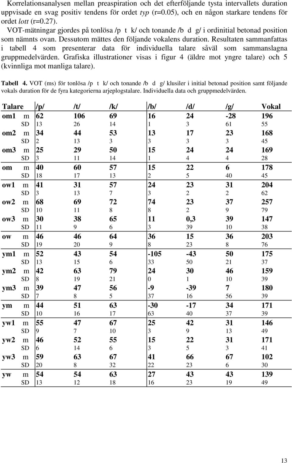 Resultaten sammanfattas i tabell 4 som presenterar data för individuella talare såväl som sammanslagna gruppmedelvärden.