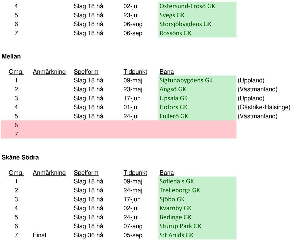 (Gästrike-Hälsinge) 5 Slag 18 hål 24-jul Fullerö GK (Västmanland) 6 7 Skåne Södra 1 Slag 18 hål 09-maj Sofiedals GK 2 Slag 18 hål 24-maj Trelleborgs GK 3 Slag