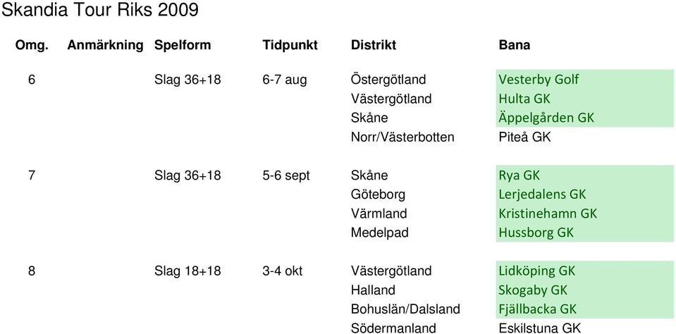 Göteborg Lerjedalens GK Värmland Kristinehamn GK Medelpad Hussborg GK 8 Slag 18+18 3-4 okt