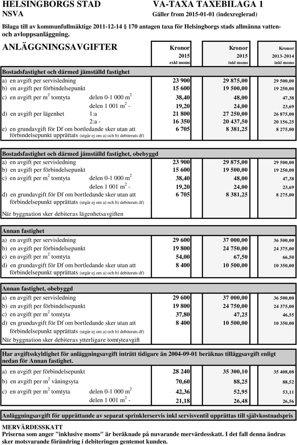 förbindelsepunkt 15 600 19 500,00 19 250,00 c) en avgift per m 2 tomtyta delen 0-1 000 m 2 38,40 48,00 47,38 delen 1 001 m 2-19,20 24,00 23,69 d) en avgift per lägenhet 1:a 21 800 27 250,00 26 875,00