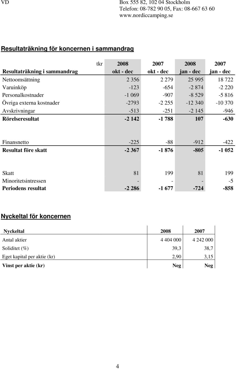 -2 874-2 220 Personalkostnader -1 069-907 -8 529-5 816 Övriga externa kostnader -2793-2 255-12 340-10 370 Avskrivningar -513-251 -2 145-946 Rörelseresultat -2 142-1 788 107-630 Finansnetto -225-88