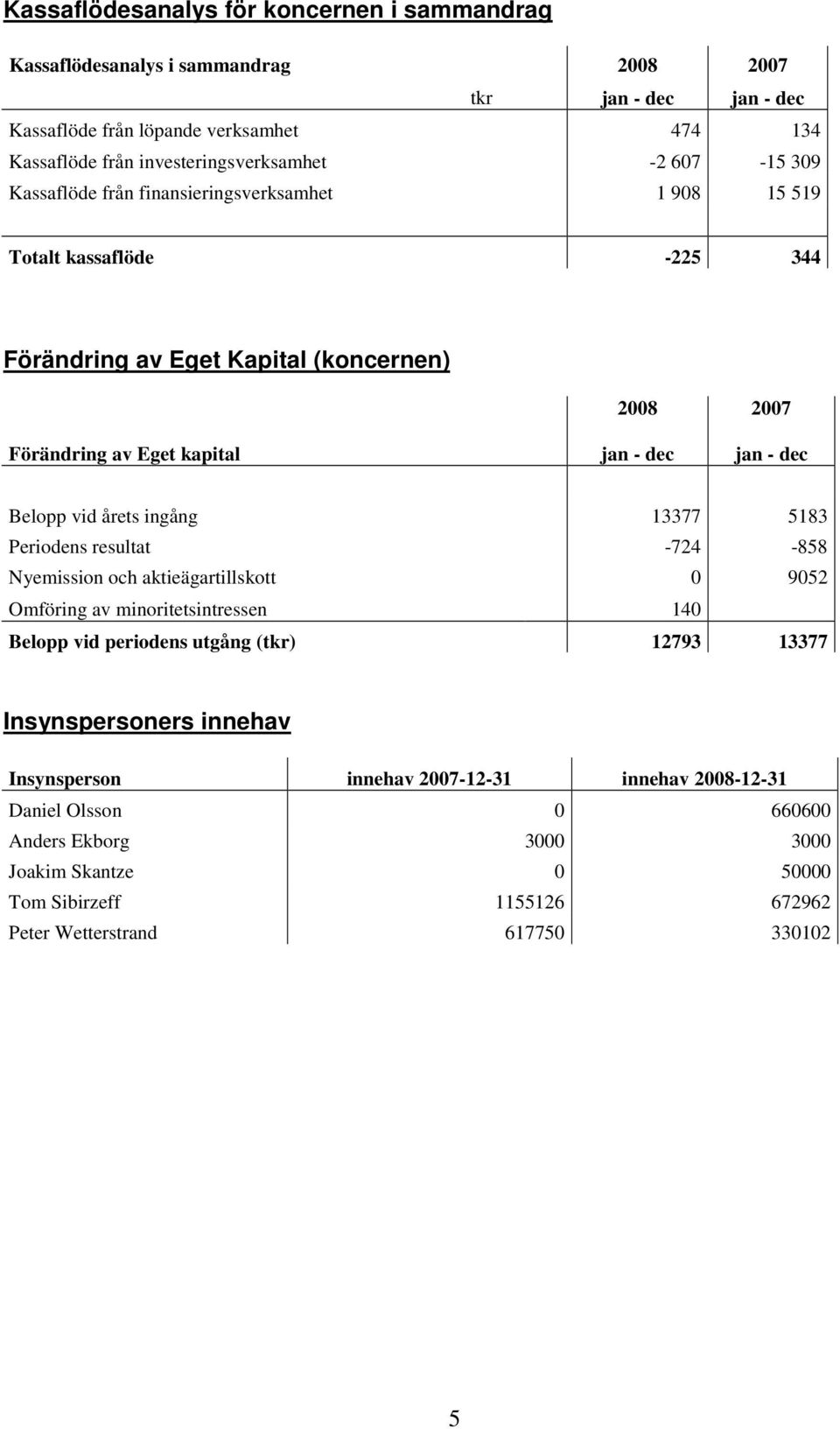Belopp vid årets ingång 13377 5183 Periodens resultat -724-858 Nyemission och aktieägartillskott 0 9052 Omföring av minoritetsintressen 140 Belopp vid periodens utgång (tkr) 12793 13377