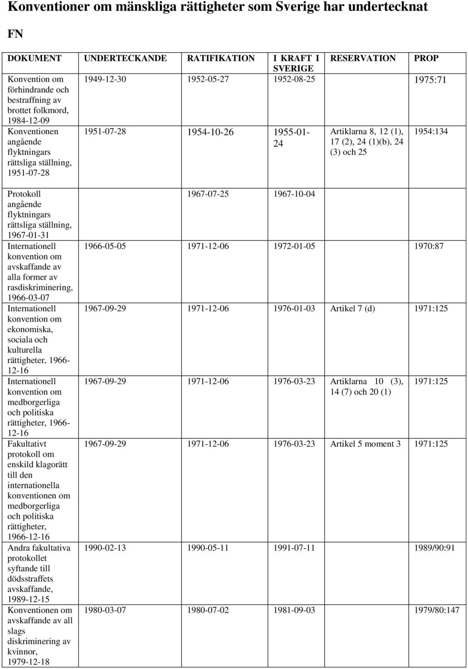 Protokoll flyktningars rättsliga ställning, 1967-01-31 avskaffande av alla former av rasdiskriminering, 1966-03-07 ekonomiska, sociala och kulturella rättigheter, 1966-12-16 medborgerliga och