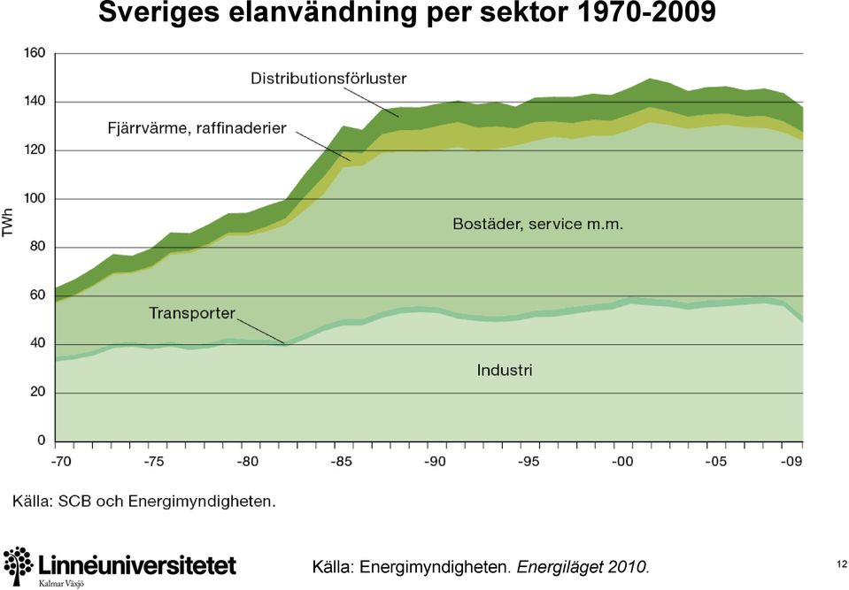 sektor 197-29 Källa: