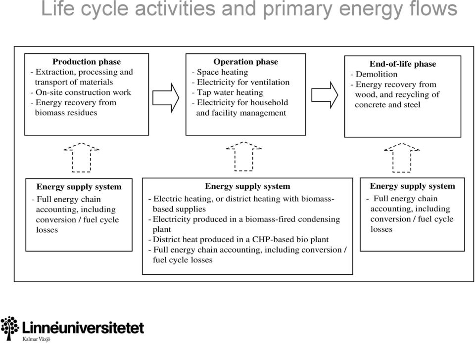 concrete and steel Energy supply system - Full energy chain accounting, including conversion / fuel cycle losses Energy supply system - Electric heating, or district heating with biomassbased