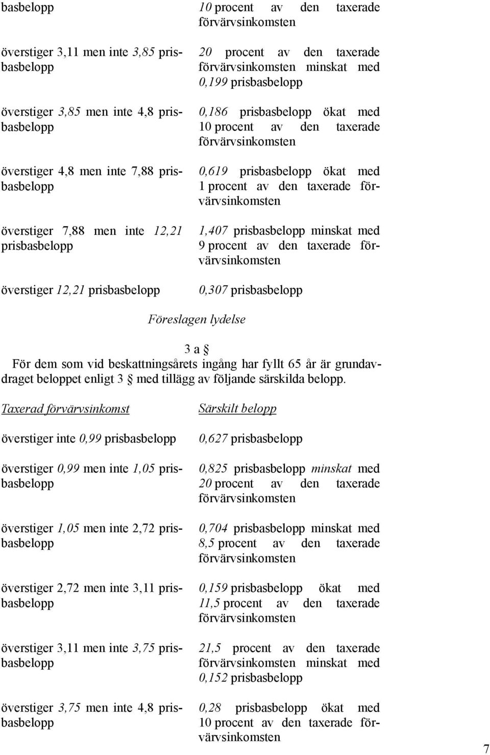 förvärvsinkomsten 0,619 prisbasbelopp ökat med 1 procent av den taxerade förvärvsinkomsten 1,407 prisbasbelopp minskat med 9 procent av den taxerade förvärvsinkomsten 0,307 prisbasbelopp Föreslagen