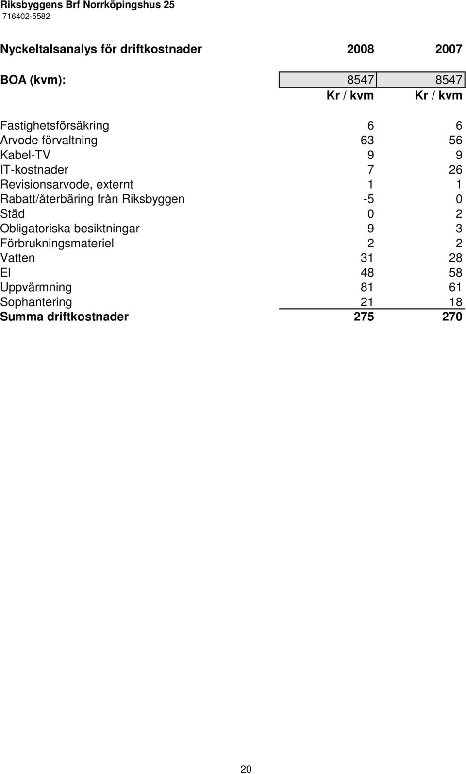 externt 1 1 Rabatt/återbäring från Riksbyggen -5 0 Städ 0 2 Obligatoriska besiktningar 9 3