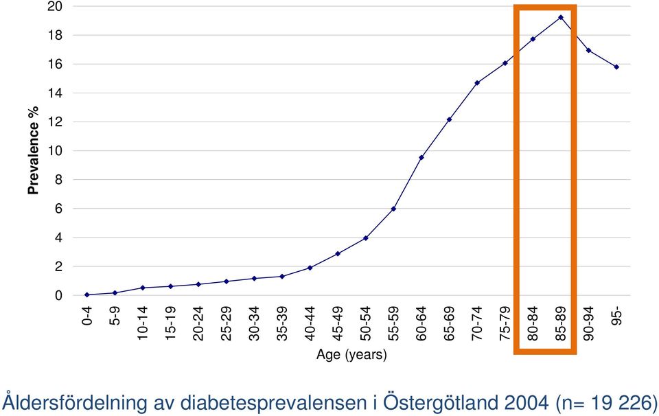 80-84 85-89 90-94 95- Prevalence % Age (years)