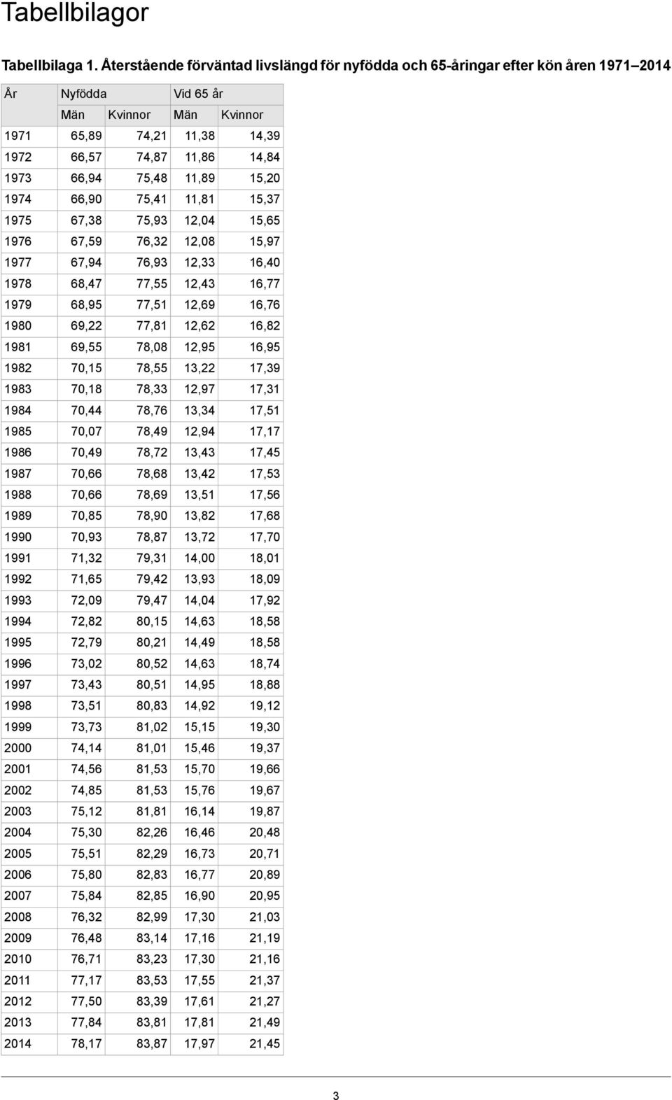 75,48 66,94 1973 15,37 11,81 75,41 66,90 1974 15,65 12,04 75,93 67,38 1975 15,97 12,08 76,32 67,59 1976 16,40 12,33 76,93 67,94 1977 16,77 12,43 77,55 68,47 1978 16,76 12,69 77,51 68,95 1979 16,82