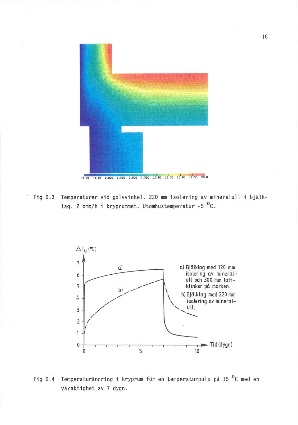 .,,- ull och 300 mm lätt- 5 bl /..,,"" \ klinker på marken. 4,/// \ bl Bjälklag med 220 mm \ isolering av mineral- /' 3 // " ull. -... /... 2 - / I 1 - O -r--r-,---,---,---,---.
