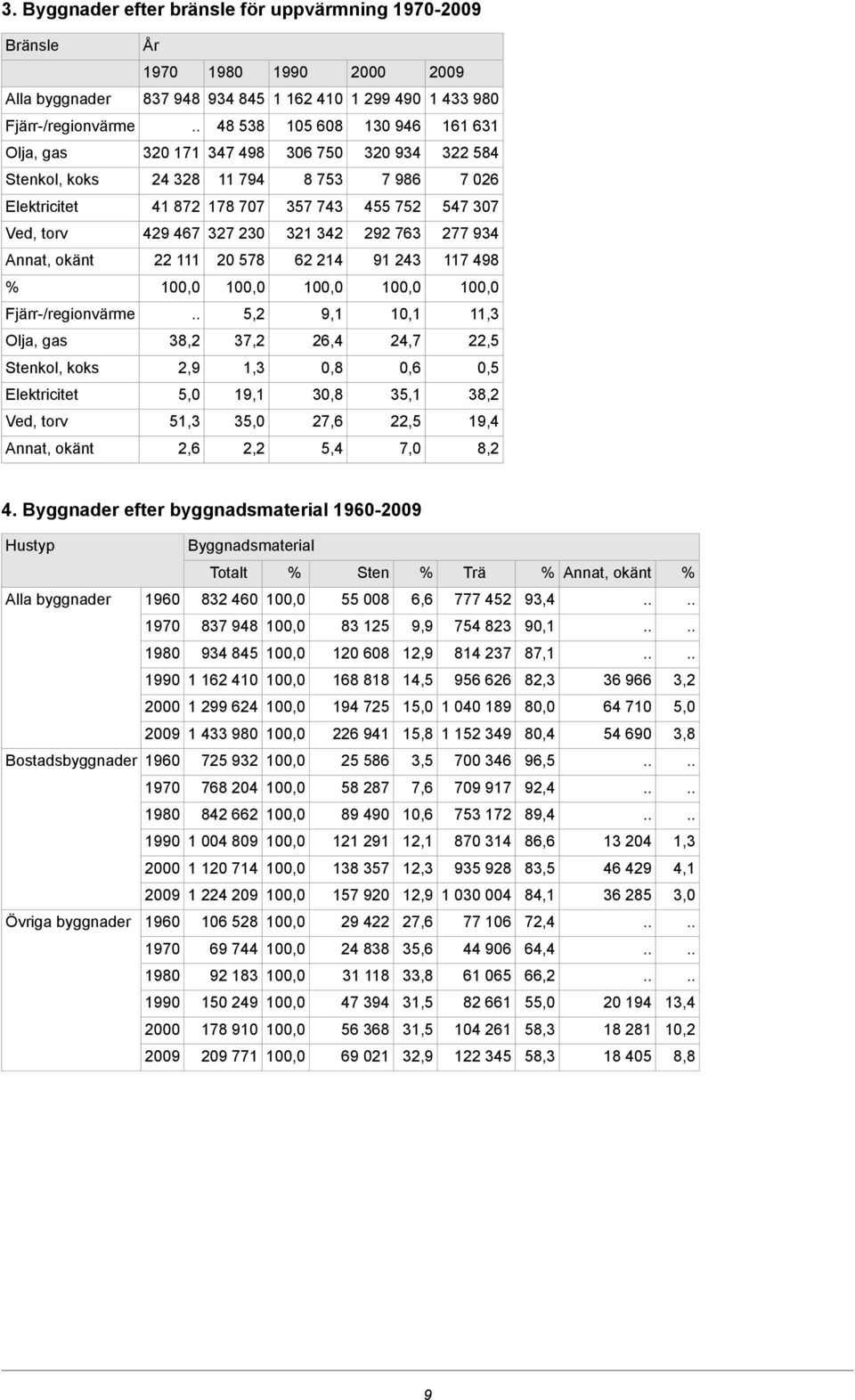 Annat, okänt 22 111 20 578 62 214 91 243 117 498 Fjärr-/regionvärme 5,2 9,1 10,1 11,3 Olja, gas 38,2 37,2 26,4 24,7 22,5 Stenkol, koks 2,9 1,3 0,8 0,6 0,5 Elektricitet 5,0 19,1 30,8 35,1 38,2 Ved,