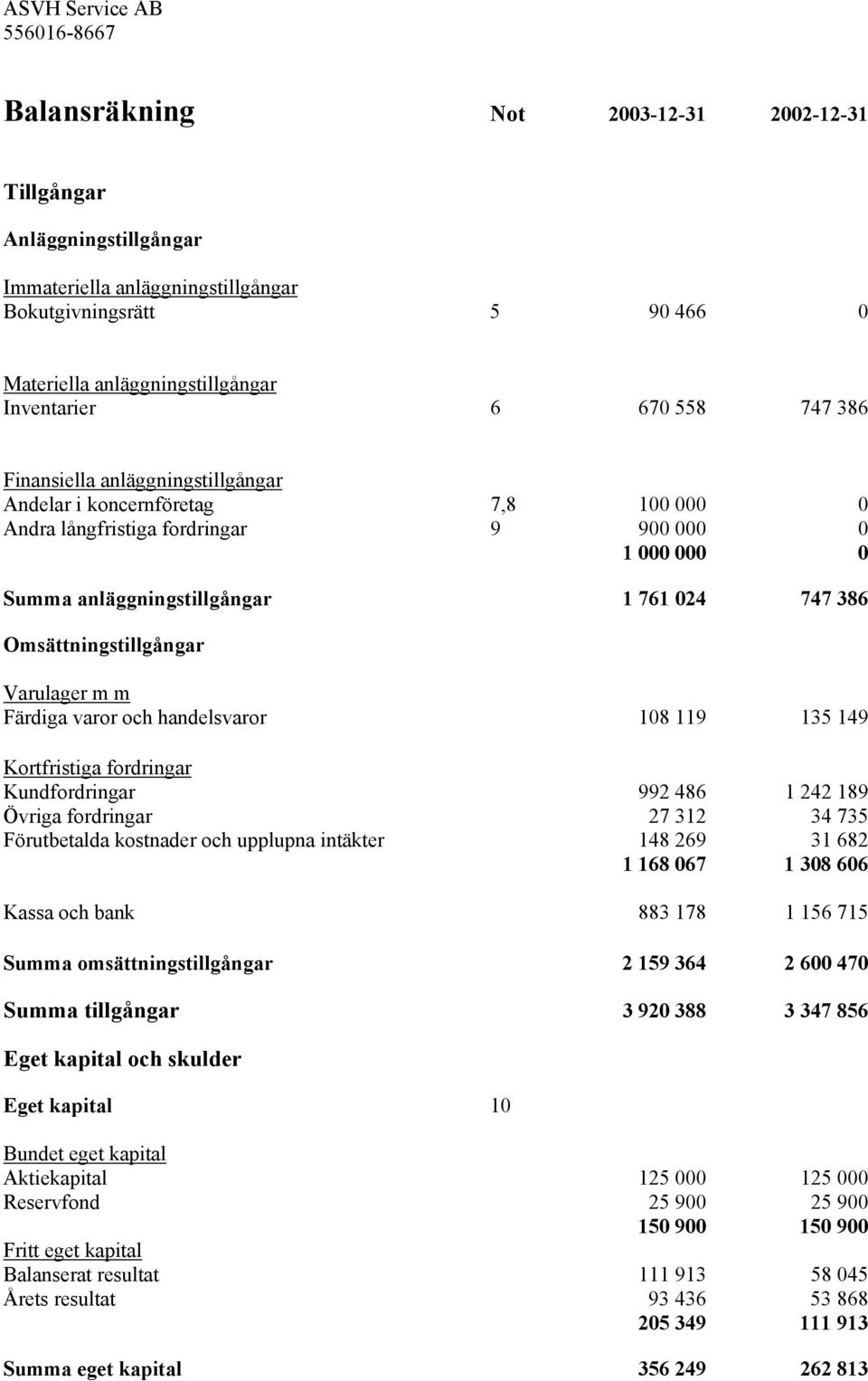 Varulager m m Färdiga varor och handelsvaror 108 119 135 149 Kortfristiga fordringar Kundfordringar 992 486 1 242 189 Övriga fordringar 27 312 34 735 Förutbetalda kostnader och upplupna intäkter 148