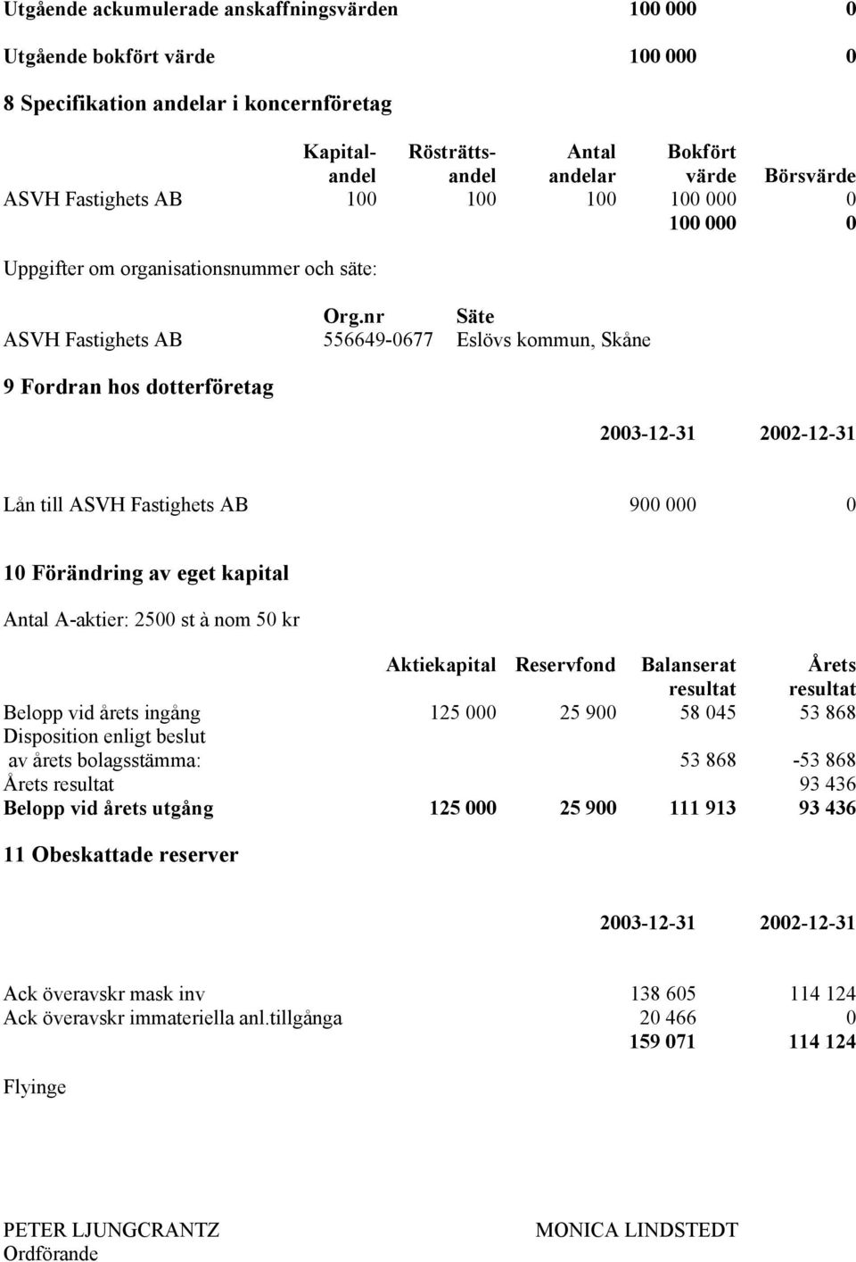 nr Säte ASVH Fastighets AB 556649-0677 Eslövs kommun, Skåne 9 Fordran hos dotterföretag Lån till ASVH Fastighets AB 900 000 0 10 Förändring av eget kapital Antal A-aktier: 2500 st à nom 50 kr