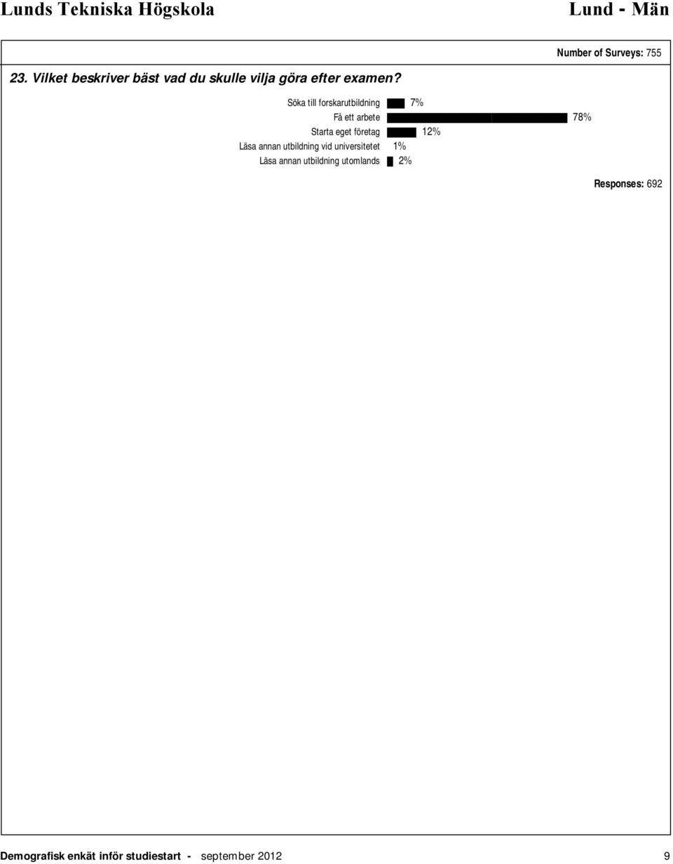 Söka till forskarutbildning 7% Få ett arbete 78% Starta eget företag 12% Läsa