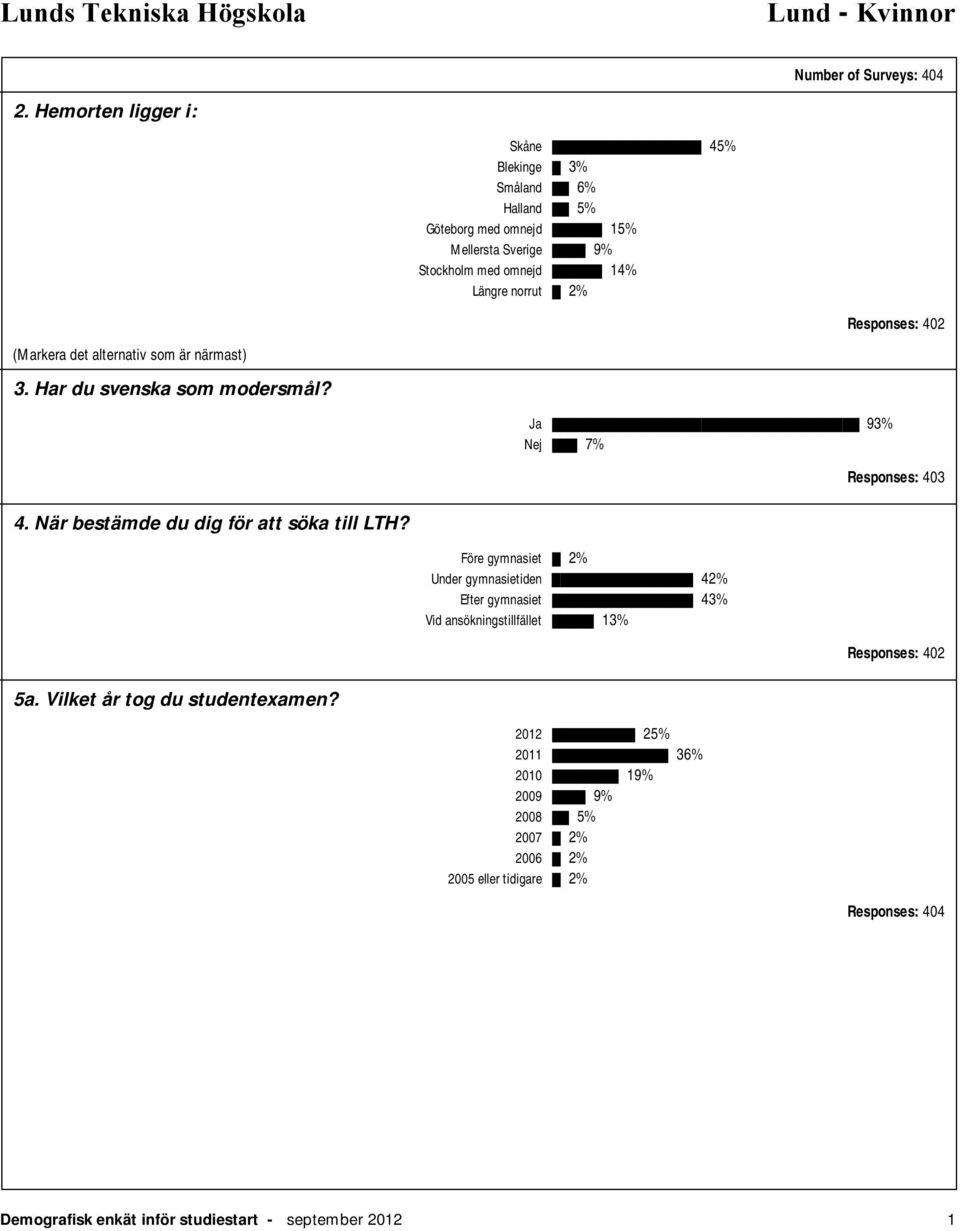 402 (Markera det alternativ som är närmast) 3. Har du svenska som modersmål? Ja 93% Nej 7% Responses: 403 4. När bestämde du dig för att söka till LTH?