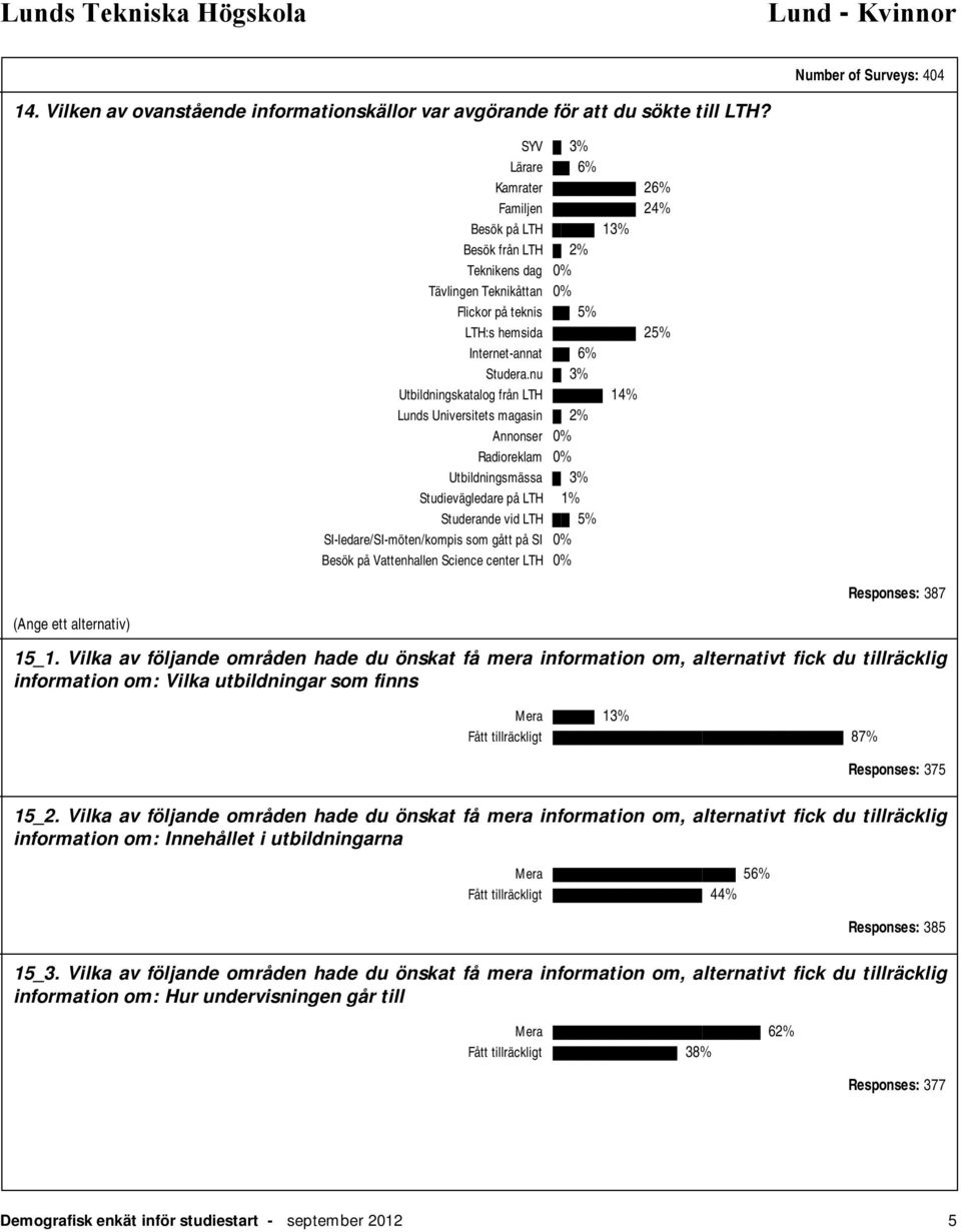 nu 3% Utbildningskatalog från LTH 14% Lunds Universitets magasin 2% Annonser 0% Radioreklam 0% Utbildningsmässa 3% Studievägledare på LTH 1% Studerande vid LTH 5% SI-ledare/SI-möten/kompis som gått