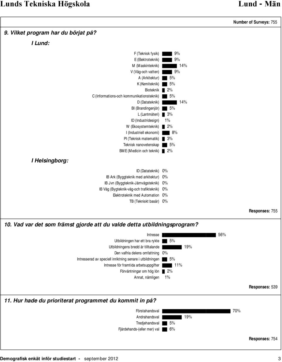 5% D (Datateknik) 14% BI (Brandingenjör) 5% L (Lantmäteri) 3% ID (Industridesign) 1% W (Ekosystemteknik) 2% I (Industriell ekonomi) 8% PI (Teknisk matematik) 3% Teknisk nanovetenskap 5% BME (Medicin